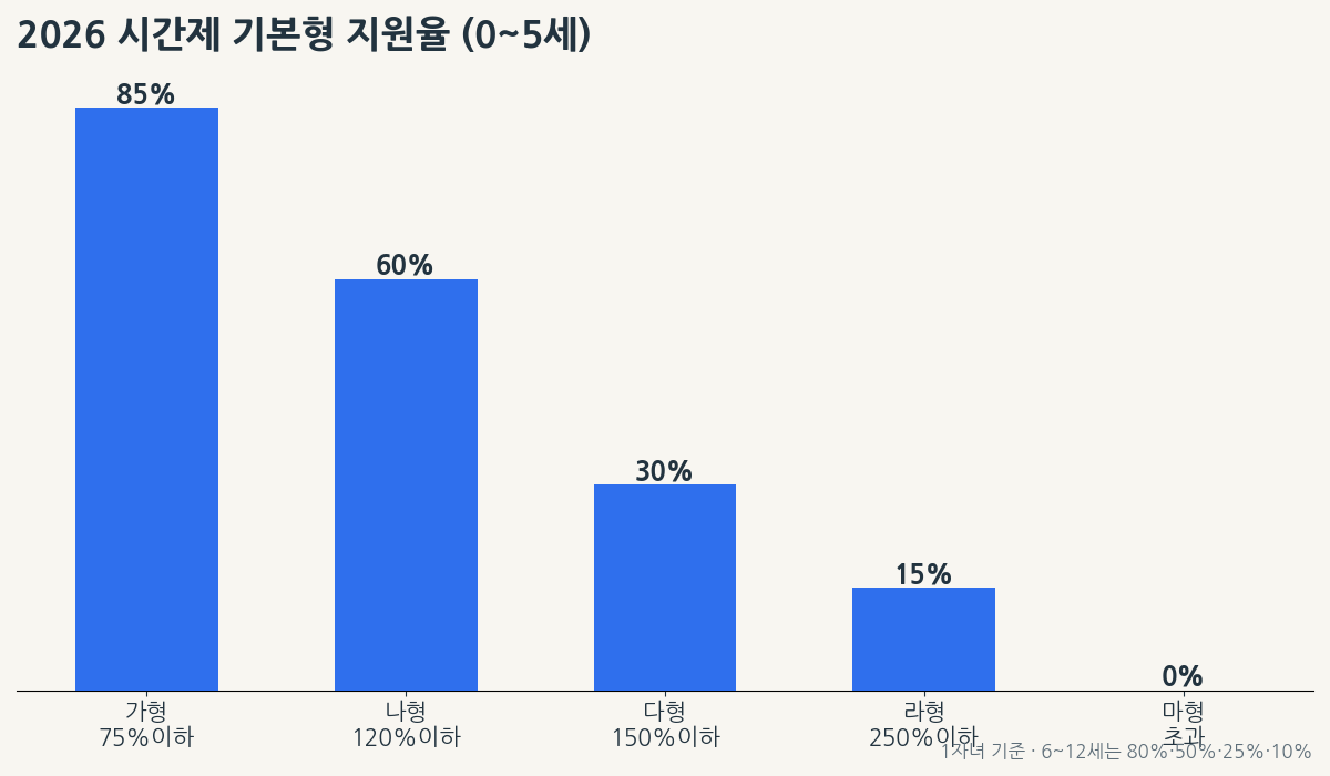 2026 아이돌봄서비스 소득구간별 정부지원율
