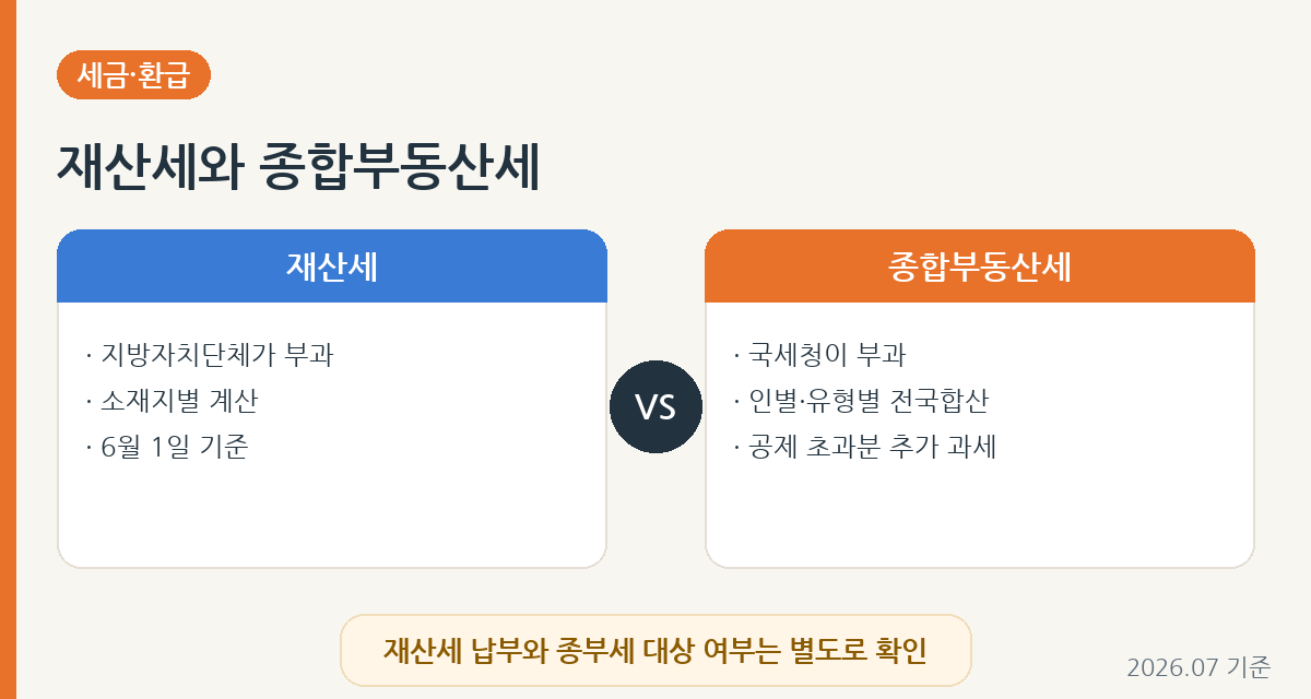 재산세와 종합부동산세의 과세 구조 비교