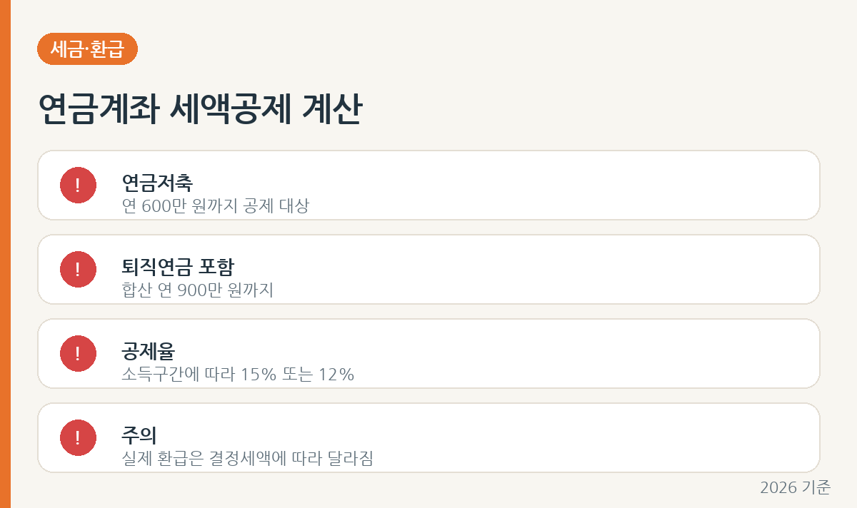 연금저축과 IRP 납입액별 세액공제 계산 구조