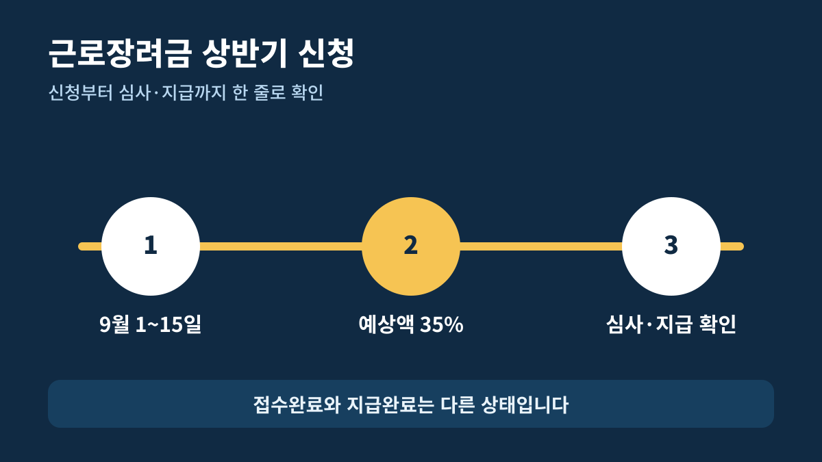 근로장려금 상반기 신청과 심사·지급 단계를 연결한 일정 안내도