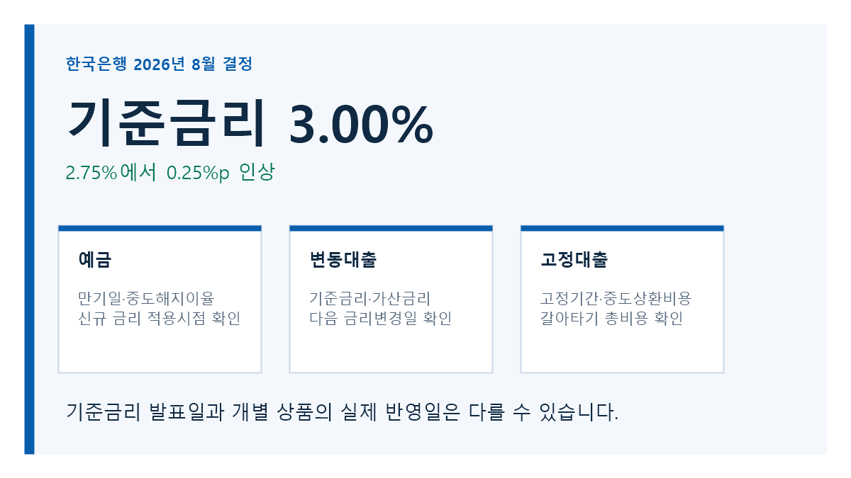 2026년 8월 기준금리 3.00%와 예금·대출 확인사항