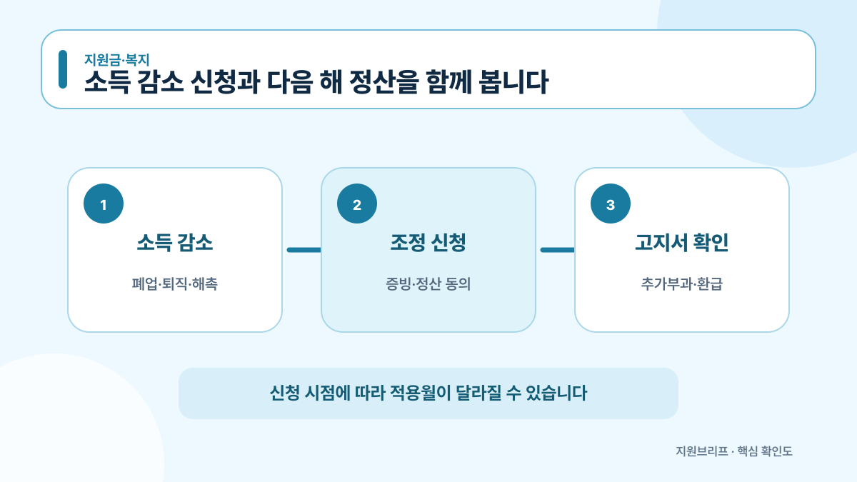 소득 감소부터 보험료 조정 신청과 다음 해 정산까지 연결한 흐름도