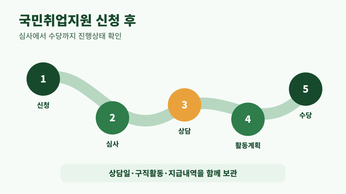 국민취업지원제도 신청 후 심사·상담·계획·수당 단계를 굽은 경로로 표현한 안내도