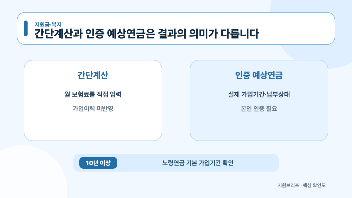 국민연금 간단계산과 본인인증 예상연금을 비교한 안내도