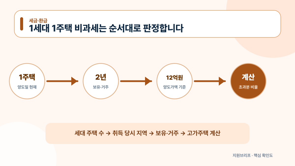 1세대 1주택 여부부터 보유거주기간과 12억원 기준을 순서대로 확인하는 안내도
