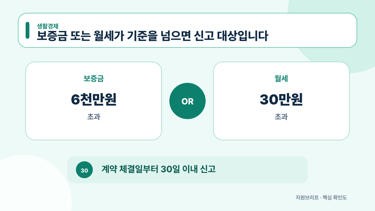전월세 신고 대상 금액 기준과 30일 신고기한을 보여주는 안내도