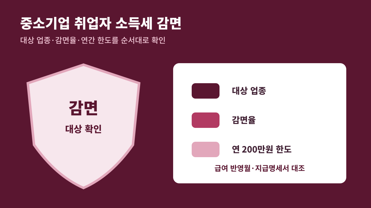 중소기업 취업자 소득세 감면의 대상·감면율·한도를 방패와 영수증으로 표현한 안내도