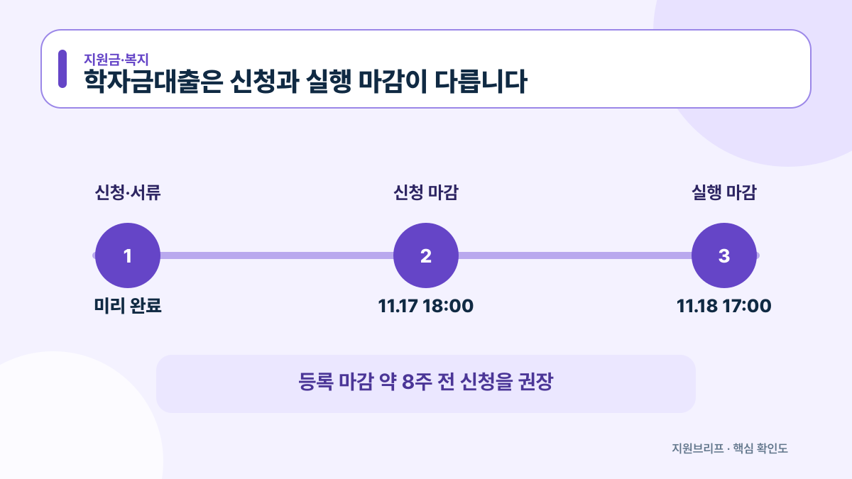 2학기 학자금대출 신청과 실행 마감 일정을 연결한 타임라인