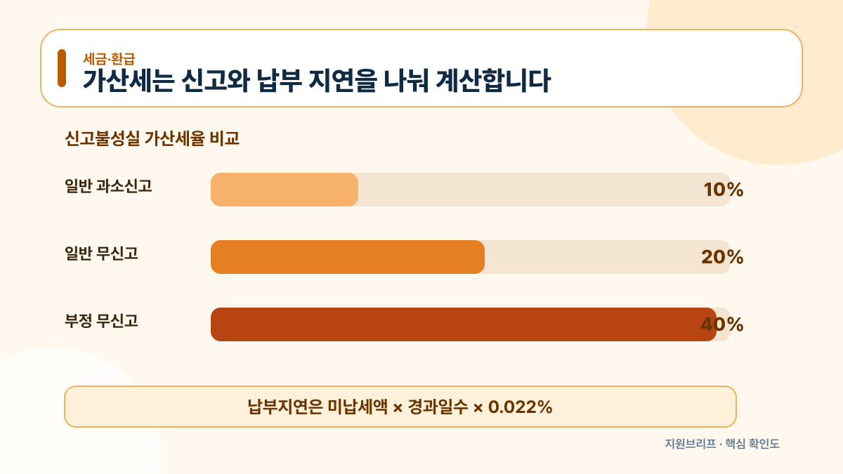 가산세율과 납부지연 계산 구조를 막대그래프로 정리한 안내도