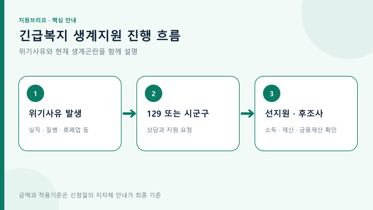 긴급복지 생계지원 진행 흐름의 핵심 조건과 확인 순서를 정리한 안내도