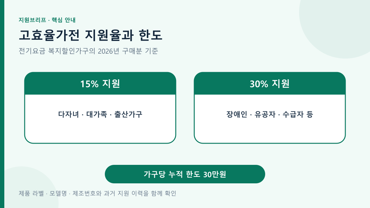 고효율가전 지원율과 한도의 핵심 조건과 확인 순서를 정리한 안내도