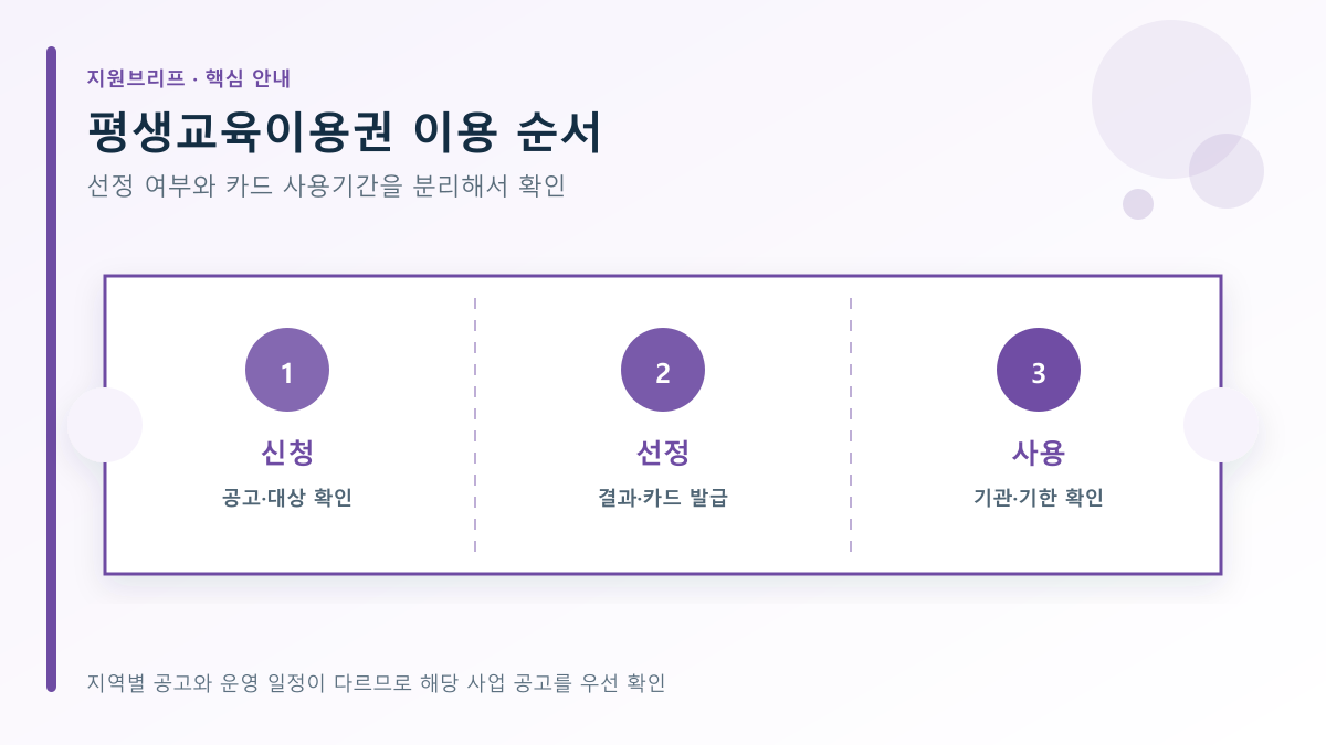 평생교육이용권 이용 순서의 확인 순서를 정리한 안내도