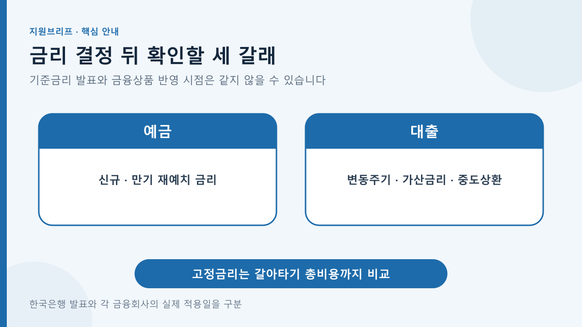 금리 결정 뒤 확인할 세 갈래의 핵심 조건과 확인 순서를 정리한 안내도