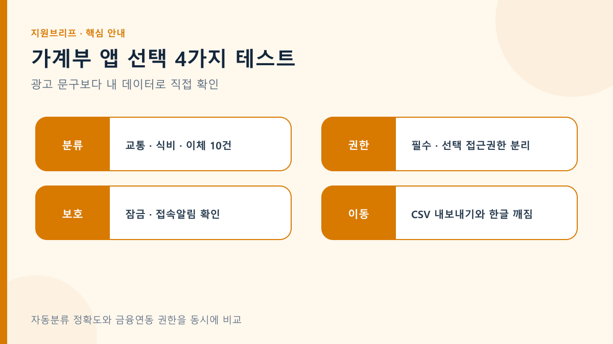 가계부 앱 선택 4가지 테스트의 핵심 조건과 확인 순서를 정리한 안내도