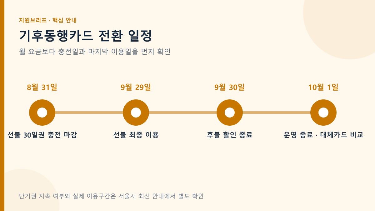 기후동행카드 전환 일정의 핵심 조건과 확인 순서를 정리한 안내도