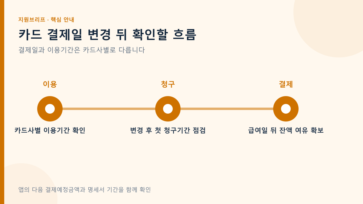 카드 결제일 변경 뒤 확인할 흐름의 핵심 조건과 확인 순서를 정리한 안내도