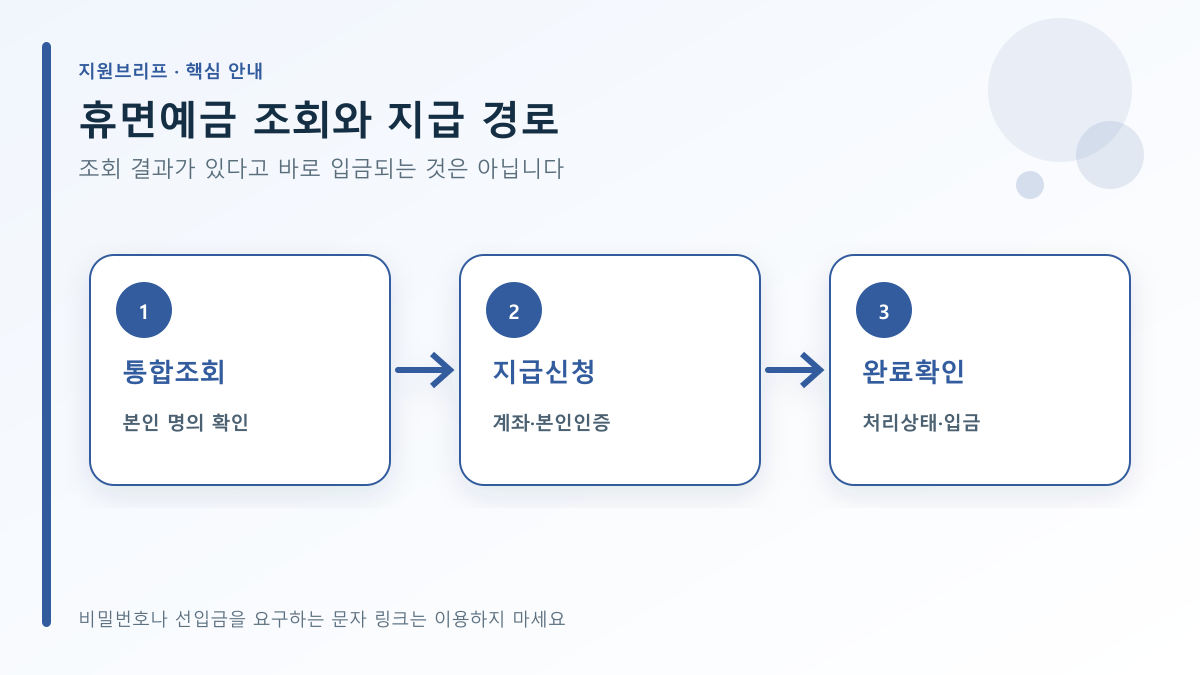 휴면예금 조회와 지급 경로의 확인 순서를 정리한 안내도