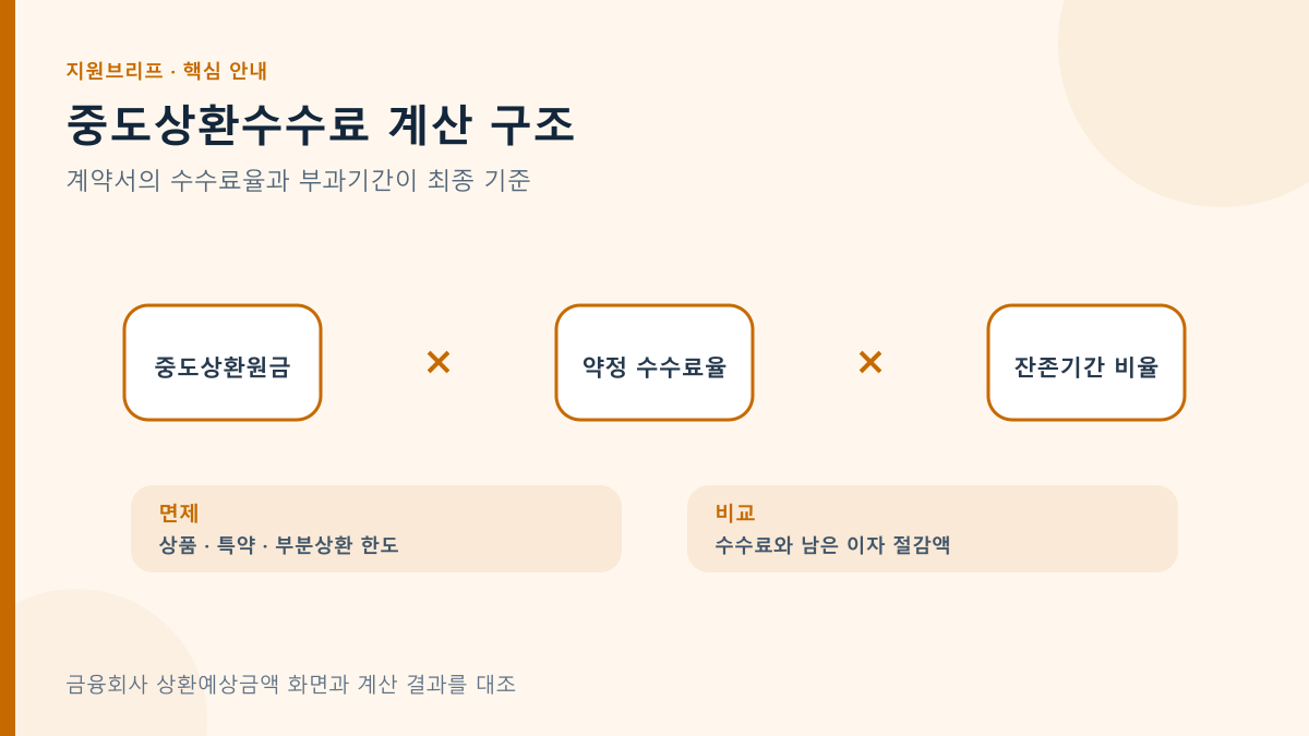 중도상환수수료 계산 구조의 핵심 조건과 확인 순서를 정리한 안내도