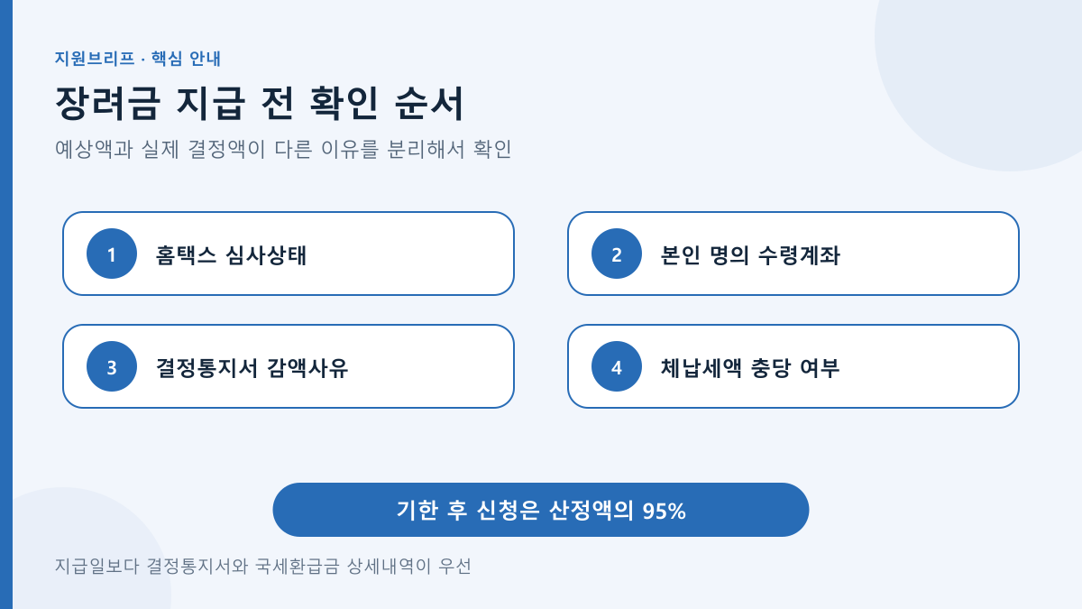 장려금 지급 전 확인 순서의 핵심 조건과 확인 순서를 정리한 안내도