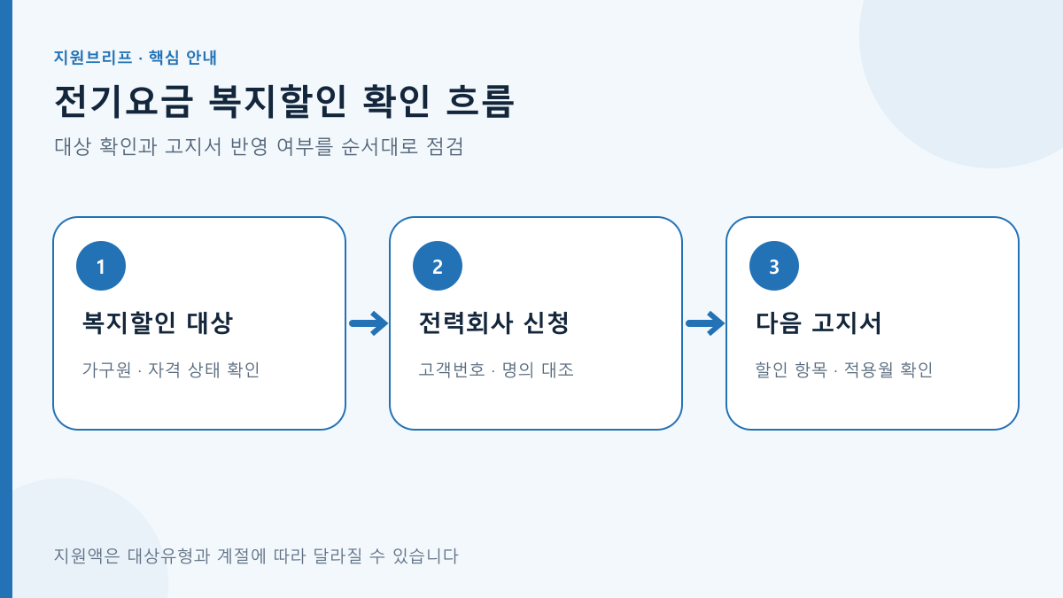 전기요금 복지할인 확인 흐름의 핵심 조건과 확인 순서를 정리한 안내도