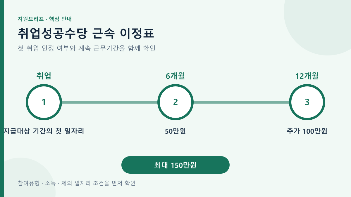 취업성공수당 근속 이정표의 핵심 조건과 확인 순서를 정리한 안내도