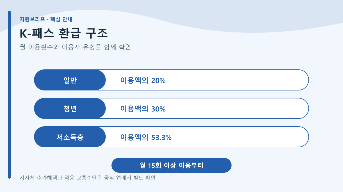 K-패스 환급 - K-패스 2026 환급률·가입방법 — 4~9월 한시 혜택까지 핵심 내용 요약