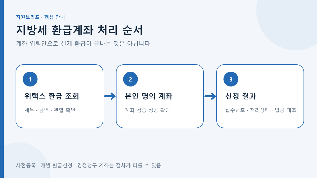 지방세 환급계좌 처리 순서의 핵심 조건과 확인 순서를 정리한 안내도