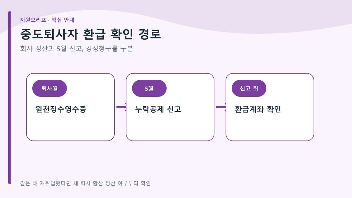 중도퇴사자 연말정산 — 놓친 환급 지금 받는 법 (5월·경정청구) 핵심 내용 요약