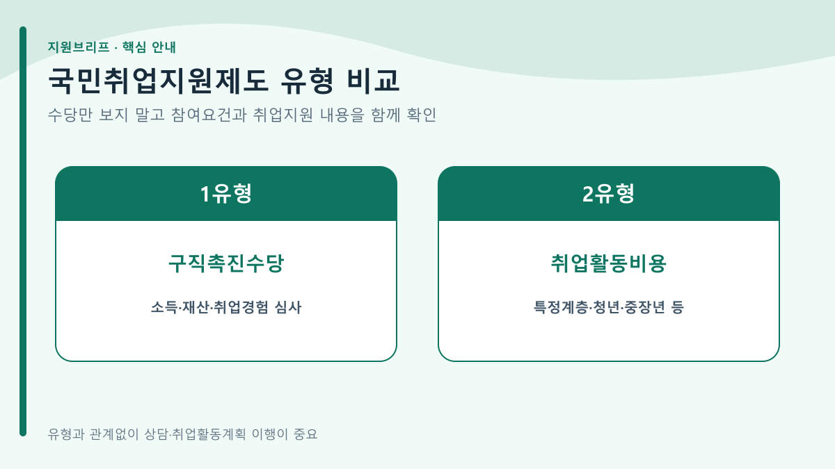 국민취업지원제도 1유형·2유형 — 2026 조건과 수당 차이 핵심 내용 요약