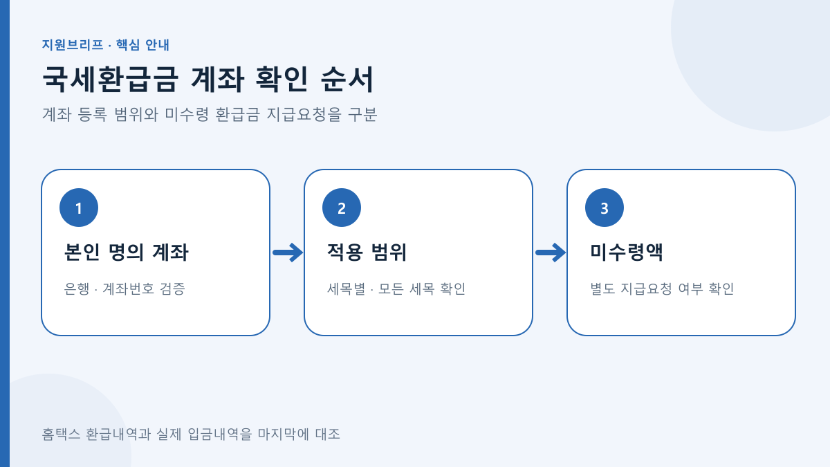 국세환급금 계좌 확인 순서의 핵심 조건과 확인 순서를 정리한 안내도
