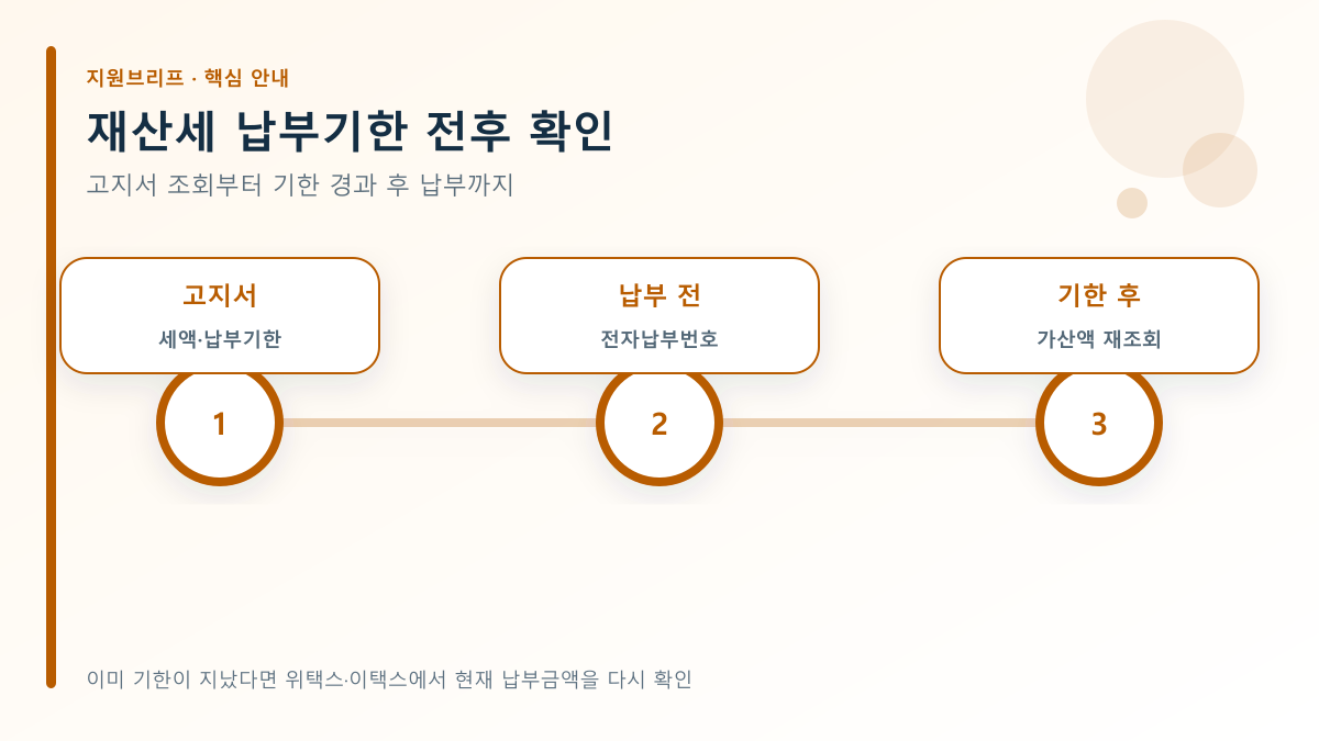 재산세 납부기한 전후 확인의 확인 순서를 정리한 안내도