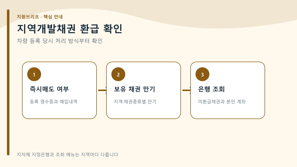 자동차 지역개발채권 미환급금 조회 — 즉시매도 여부부터 확인 핵심 내용 요약