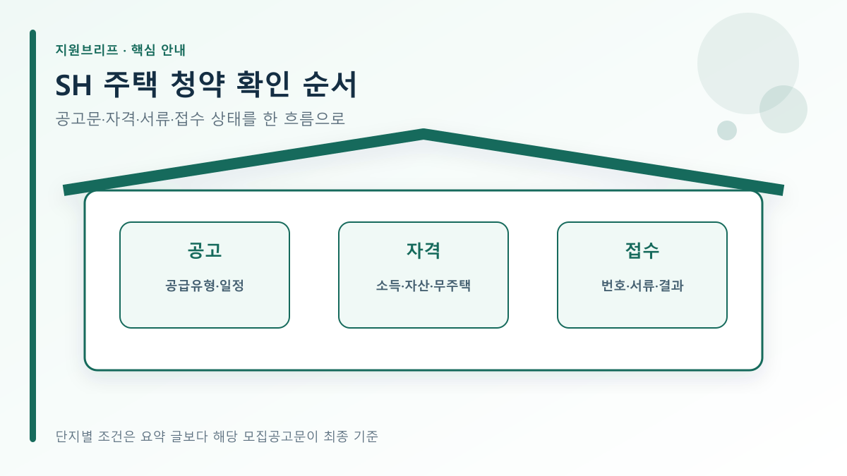 SH 주택 청약 확인 순서의 확인 순서를 정리한 안내도