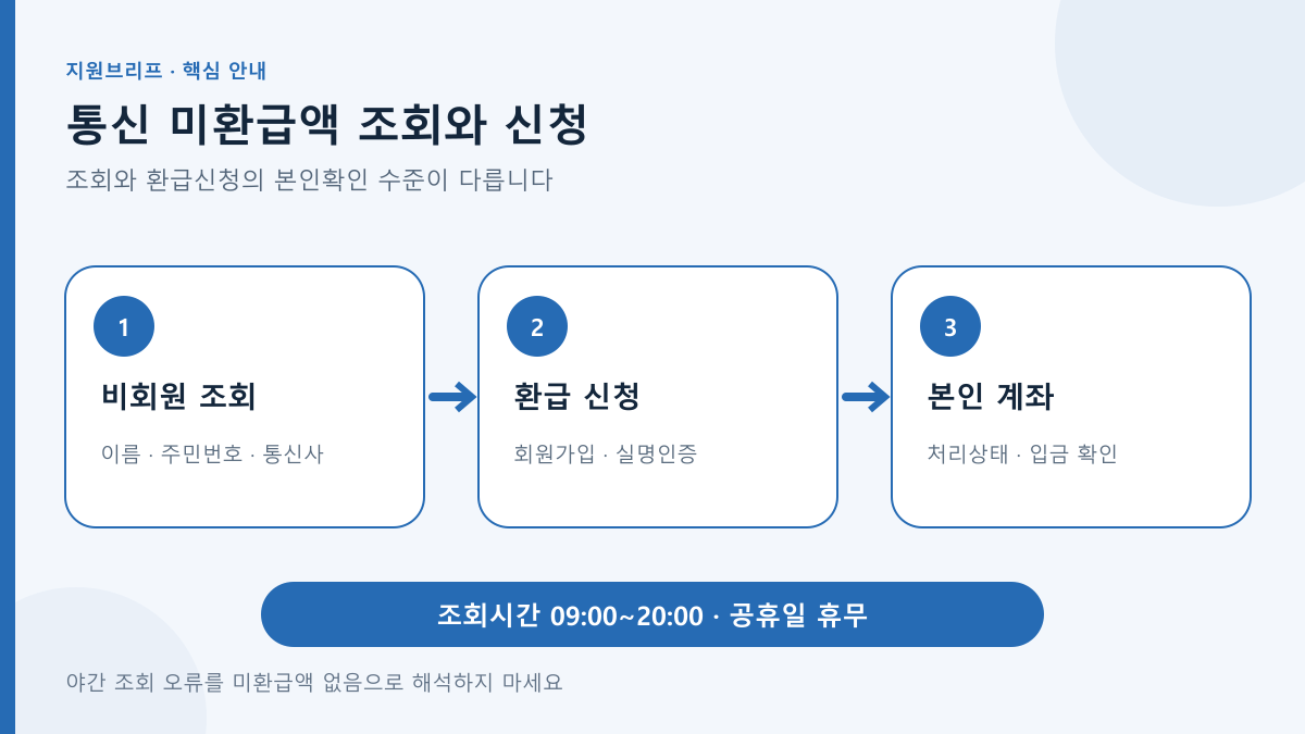 통신 미환급액 조회와 신청의 핵심 조건과 확인 순서를 정리한 안내도