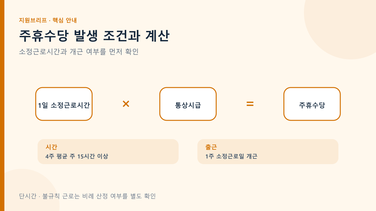 주휴수당 발생 조건과 계산의 핵심 조건과 확인 순서를 정리한 안내도